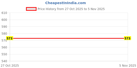 flipkart.com rakshak Pink Colored Lubricated Condoms For Men Combo Condom rakshak Price History Graph from 27 Oct 2025 to 4 Nov 2025