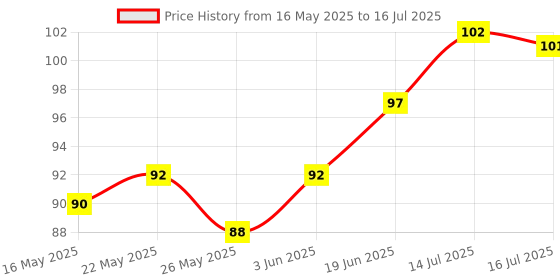 flipkart.com artificial hub pink colour floating Multicolor Eucalyptus Artificial Flower artificial hub Price History Graph from 16 May 2025 to 16 Jul 2025