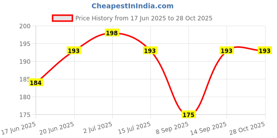 flipkart.com zaroor Pink Coloured Flavoured Lubricated Condom 3's Men Condom zaroor Price History Graph from 17 Jun 2025 to 28 Oct 2025
