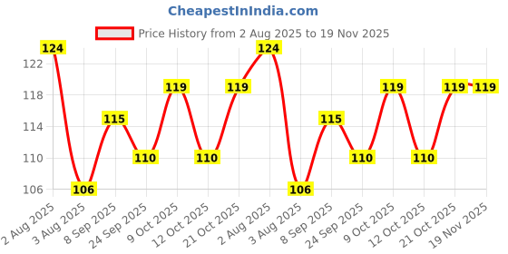flipkart.com synervo Pink Coloured Flexible Disposable Polypropylene Ice-cream Spoon, Dessert Spoon, Salad Spoon Set synervo Price History Graph from 2 Aug 2025 to 18 Nov 2025