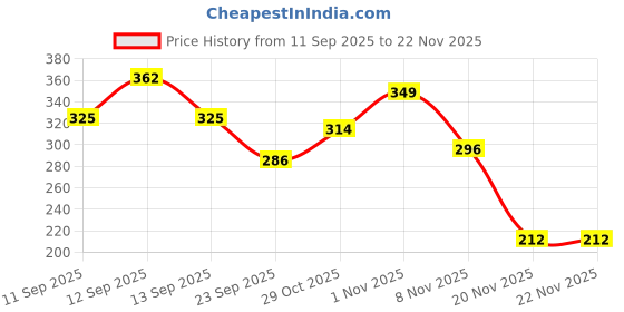 flipkart.com nestcart Pink Compartment Sectioned Plate nestcart Price History Graph from 11 Sep 2025 to 22 Nov 2025