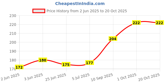 flipkart.com kohinoor Pink Condom kohinoor Price History Graph from 2 Jun 2025 to 20 Oct 2025