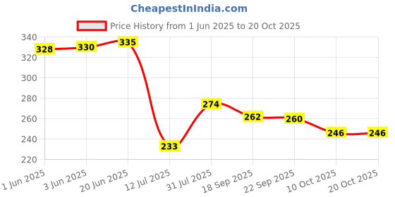 flipkart.com oasis Pink Cotton Kitchen Linen Set oasis Price History Graph from 1 Jun 2025 to 20 Oct 2025