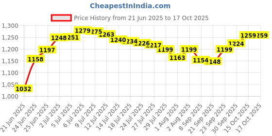 flipkart.com rudra creations Pink Cradle Mosquito Net Jhula Palna Stroller Infant & Toddler Beds Bassinet rudra creations Price History Graph from 21 Jun 2025 to 15 Oct 2025