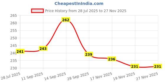 flipkart.com kooza collection Pink Cute & Charming Foldable doll with Party Outfit (Multicolor) kooza collection Price History Graph from 28 Jul 2025 to 27 Nov 2025