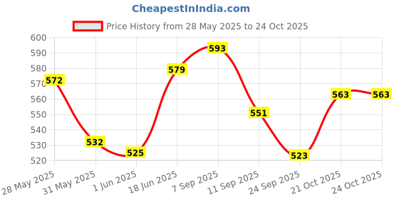 flipkart.com mayank & company Pink Cute Baby Doll (Pink) mayank & company Price History Graph from 28 May 2025 to 24 Oct 2025