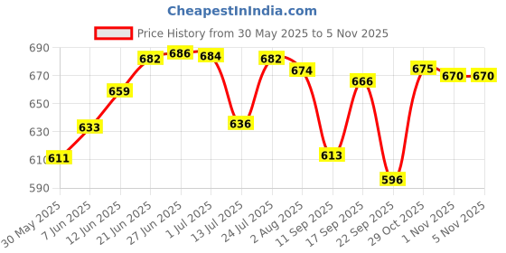 flipkart.com elinor PINK DELIGHT STEEL HANDLE MOP Mop Set elinor Price History Graph from 30 May 2025 to 3 Nov 2025