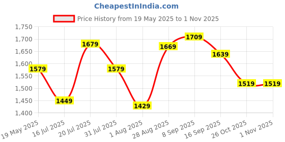 flipkart.com timex Pink Dial Analog Watch- For Women TWEL107SMU18 timex Price History Graph from 19 May 2025 to 31 Oct 2025