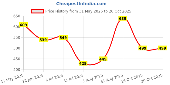 flipkart.com timex Pink Dial Analog Watch- For Women TWTL10103 timex Price History Graph from 31 May 2025 to 19 Oct 2025