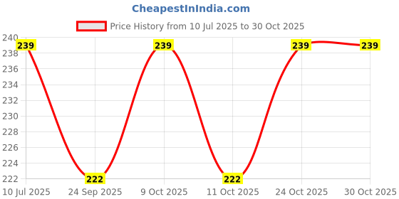 flipkart.com nefros Pink Doll Design Printed Baby Bed Set Standard Godari Bed sheet nefros Price History Graph from 10 Jul 2025 to 30 Oct 2025