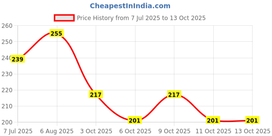 flipkart.com glypta pink doll soft stuff53 - 30 cm glypta Price History Graph from 7 Jul 2025 to 12 Oct 2025