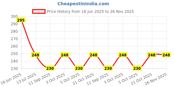 flipkart.com mohini collection Pink Doll with Foldaable Hand and Leg mohini collection Price History Graph from 16 Jun 2025 to 26 Nov 2025