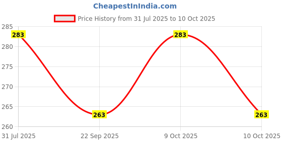 flipkart.com dtc Pink Doll with Hand Foldable and Leg dtc Price History Graph from 31 Jul 2025 to 10 Oct 2025