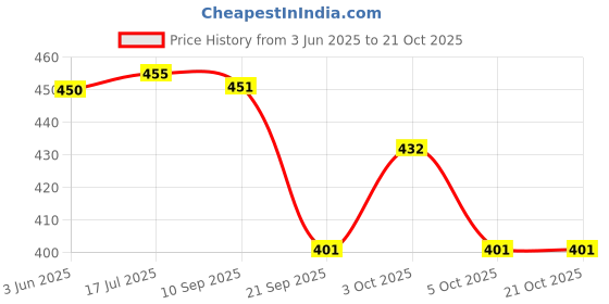 flipkart.com ladli Pink Dress Doll for Kids Washable & Stuffed Doll with PVC Face/Soft Toy ladli Price History Graph from 3 Jun 2025 to 21 Oct 2025