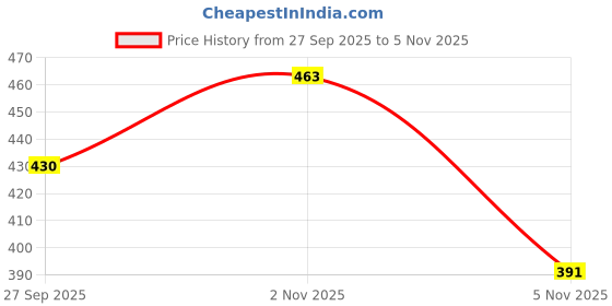 flipkart.com rsa enterprises pink Educational Learning Laptop/ Mini Computer for Kids rsa enterprises Price History Graph from 27 Sep 2025 to 5 Nov 2025