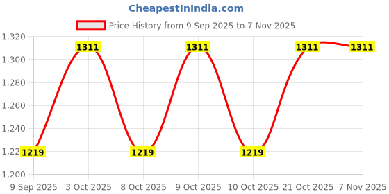 flipkart.com mid light PINK Electric Balloon Pump Balloon Pump mid light Price History Graph from 9 Sep 2025 to 2 Nov 2025