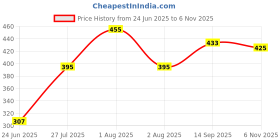 flipkart.com v r enterprise Pink Electric Egg Boiler NEC 1530 Egg Cooker (7 Eggs) BL4559 Egg Cooker v r enterprise Price History Graph from 24 Jun 2025 to 6 Nov 2025