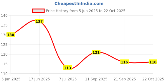 flipkart.com stealodeal Pink Electronic Finger Digital Tally Counter stealodeal Price History Graph from 5 Jun 2025 to 22 Oct 2025