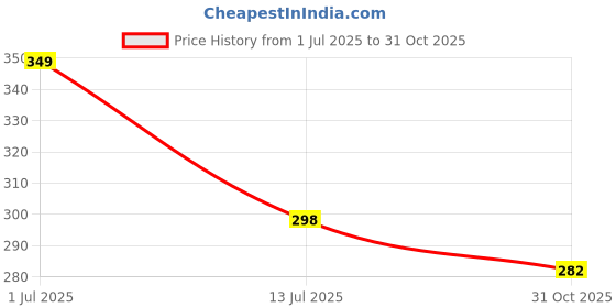 flipkart.com carlton london Pink Executive Ball Pen Metallic Body with Smooth Ink Flow Ball Pen carlton london Price History Graph from 1 Jul 2025 to 31 Oct 2025
