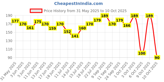 flipkart.com 1st step Pink Finger Soft Toothbrush 1st step Price History Graph from 31 May 2025 to 10 Oct 2025