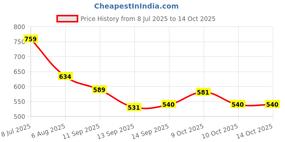 flipkart.com hotgown Pink Flare Free Size Bath Robe hotgown Price History Graph from 8 Jul 2025 to 14 Oct 2025