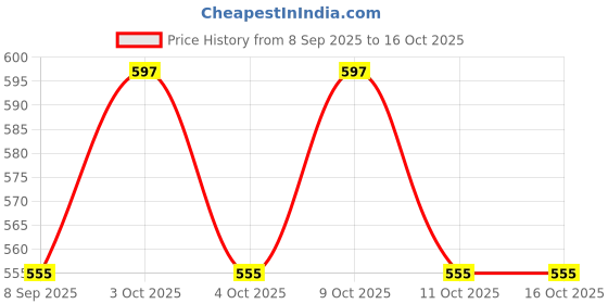 flipkart.com tenmar Pink Foldable Doll (Multicolor) tenmar Price History Graph from 8 Sep 2025 to 16 Oct 2025