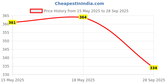 flipkart.com pink formal Pack of 2 Men Solid Black, Grey Track Pants pink formal Price History Graph from 15 May 2025 to 28 Sep 2025