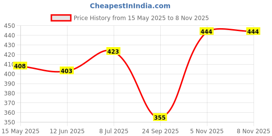 flipkart.com pink formal Women Shapewear pink formal Price History Graph from 15 May 2025 to 5 Nov 2025