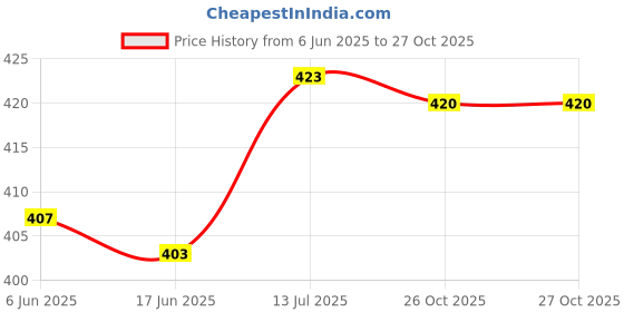 flipkart.com pink formal Women Shapewear pink formal Price History Graph from 6 Jun 2025 to 26 Oct 2025