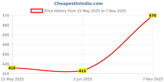 flipkart.com pink formal Women Shapewear pink formal Price History Graph from 15 May 2025 to 7 Nov 2025