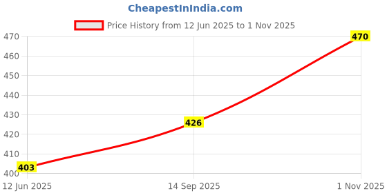 flipkart.com pink formal Women Shapewear pink formal Price History Graph from 12 Jun 2025 to 1 Nov 2025