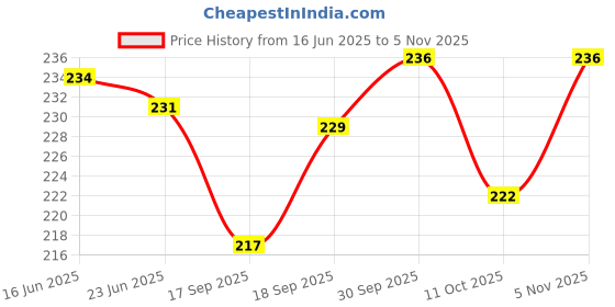 flipkart.com pink formal Women Shapewear pink formal Price History Graph from 16 Jun 2025 to 5 Nov 2025