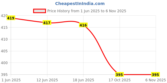 flipkart.com pink formal Women Shapewear pink formal Price History Graph from 1 Jun 2025 to 6 Nov 2025