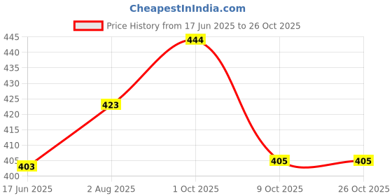 flipkart.com pink formal Women Shapewear pink formal Price History Graph from 17 Jun 2025 to 26 Oct 2025