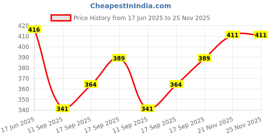 flipkart.com pink formal Women Shapewear pink formal Price History Graph from 17 Jun 2025 to 25 Nov 2025