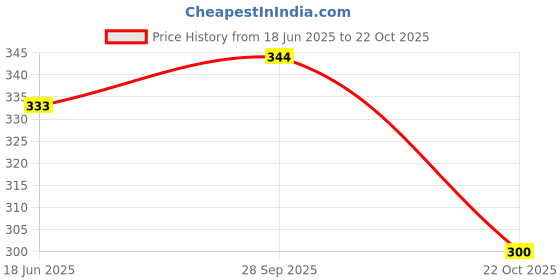 flipkart.com pink formal Women Shapewear pink formal Price History Graph from 18 Jun 2025 to 22 Oct 2025