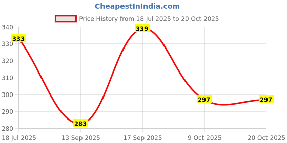 flipkart.com pink formal Women Shapewear pink formal Price History Graph from 18 Jul 2025 to 20 Oct 2025