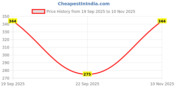 flipkart.com pink formal Women Shapewear pink formal Price History Graph from 19 Sep 2025 to 10 Nov 2025