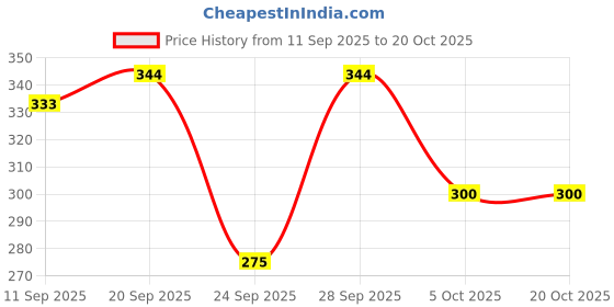 flipkart.com pink formal Women Shapewear pink formal Price History Graph from 11 Sep 2025 to 20 Oct 2025