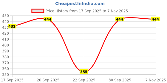 flipkart.com pink formal Women Shapewear pink formal Price History Graph from 17 Sep 2025 to 7 Nov 2025