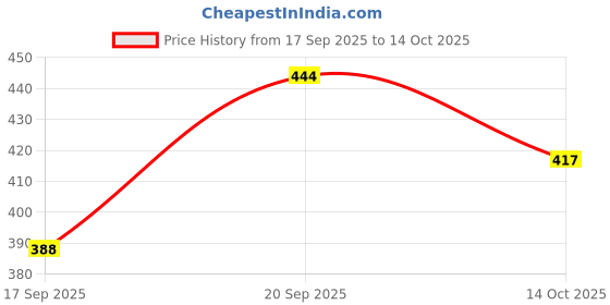 flipkart.com pink formal Women Shapewear pink formal Price History Graph from 17 Sep 2025 to 14 Oct 2025