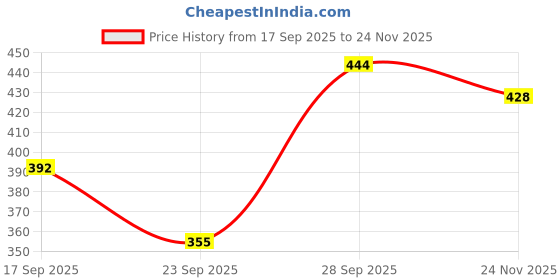 flipkart.com pink formal Women Shapewear pink formal Price History Graph from 17 Sep 2025 to 24 Nov 2025