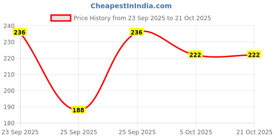 flipkart.com pink formal Women Shapewear pink formal Price History Graph from 23 Sep 2025 to 20 Oct 2025