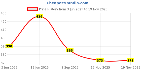 flipkart.com sand dune Pink Free Size Bath Robe sand dune Price History Graph from 3 Jun 2025 to 18 Nov 2025