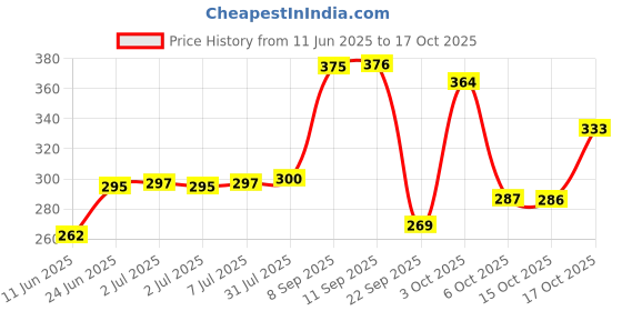 flipkart.com elevanto Pink Free Size Bath Robe elevanto Price History Graph from 11 Jun 2025 to 17 Oct 2025