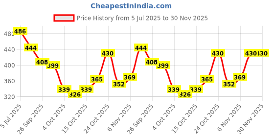 flipkart.com creeva Pink Free Size Bath Robe creeva Price History Graph from 5 Jul 2025 to 30 Nov 2025
