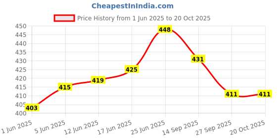 flipkart.com subhan Pink Fridge Inbuilt Water Dispenser Pretend Play Toys Set subhan Price History Graph from 1 Jun 2025 to 19 Oct 2025