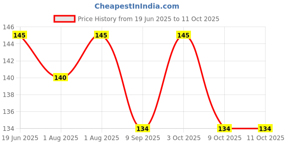 flipkart.com yos trendz pink fruit feeder,teether- Silicone yos trendz Price History Graph from 19 Jun 2025 to 11 Oct 2025