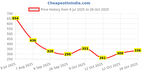 flipkart.com omsurajiya Pink Funny Moving Ears Air Pump Earmuff for Girls/Women Winter Cute Furr Design Ear Muff omsurajiya Price History Graph from 9 Jul 2025 to 26 Oct 2025