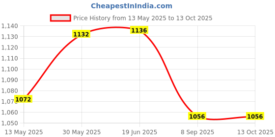 flipkart.com funablo Pink G65 Vehicle Pull Back Die-Cast Car Model with Lights and Sound funablo Price History Graph from 13 May 2025 to 13 Oct 2025